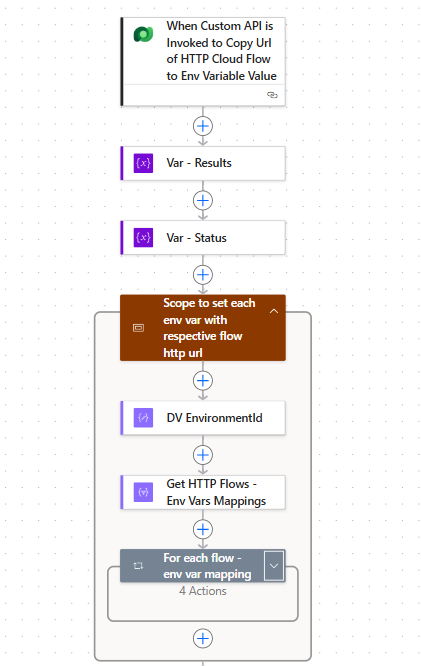 Cloud flow overview — top-level steps