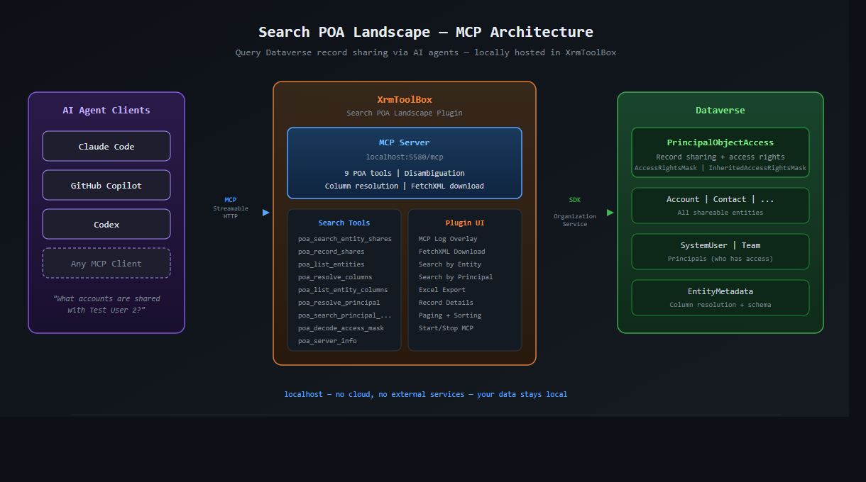Search POA Landscape — MCP Architecture: AI agent clients connect via Streamable HTTP to the MCP server inside XrmToolBox, which queries Dataverse tables including PrincipalObjectAccess, entity records, principals, and metadata