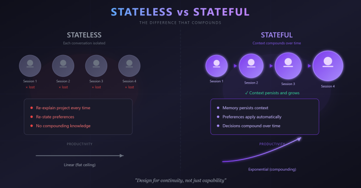 Design for continuity, not just for capability. Do not suffice on one time gain, build on top and let your own knowledgebase (aka workspace) steer the way it must work in the most optimal way for you.